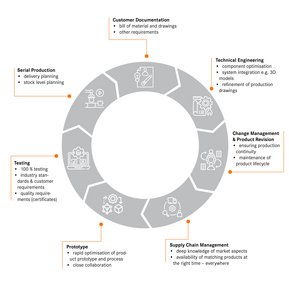 Asiakaskohtaiset johdinsarjat ja laitekokoonpanot